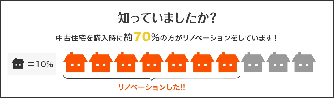 知っていましたか？中古住宅を購入時に約70%の方がリノベーションをしています！