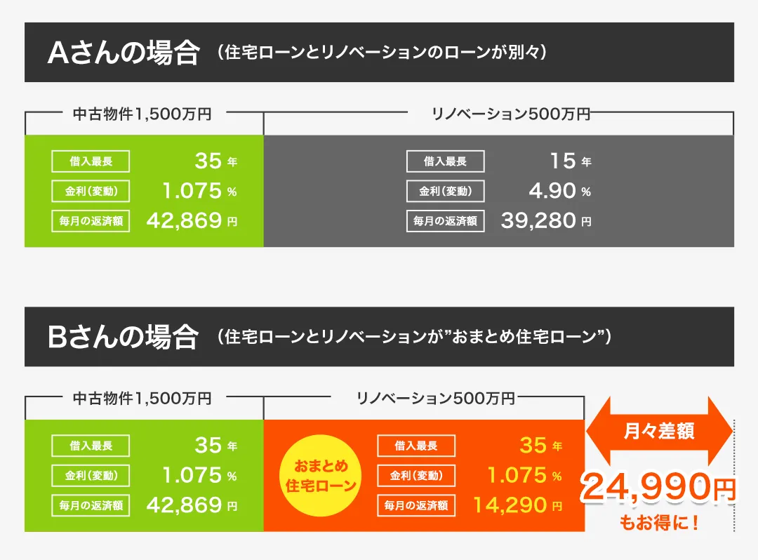 住宅ローンとリノベーションのローンが別々の場合とおまとめ住宅ローンの比較