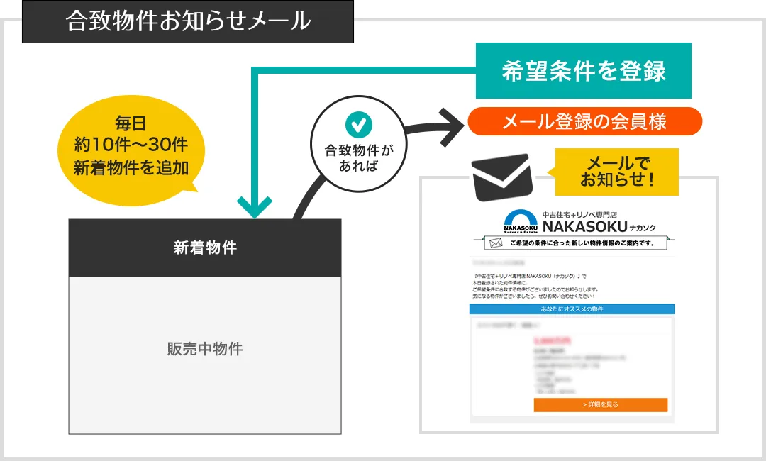 合致物件お知らせメール　イメージ図